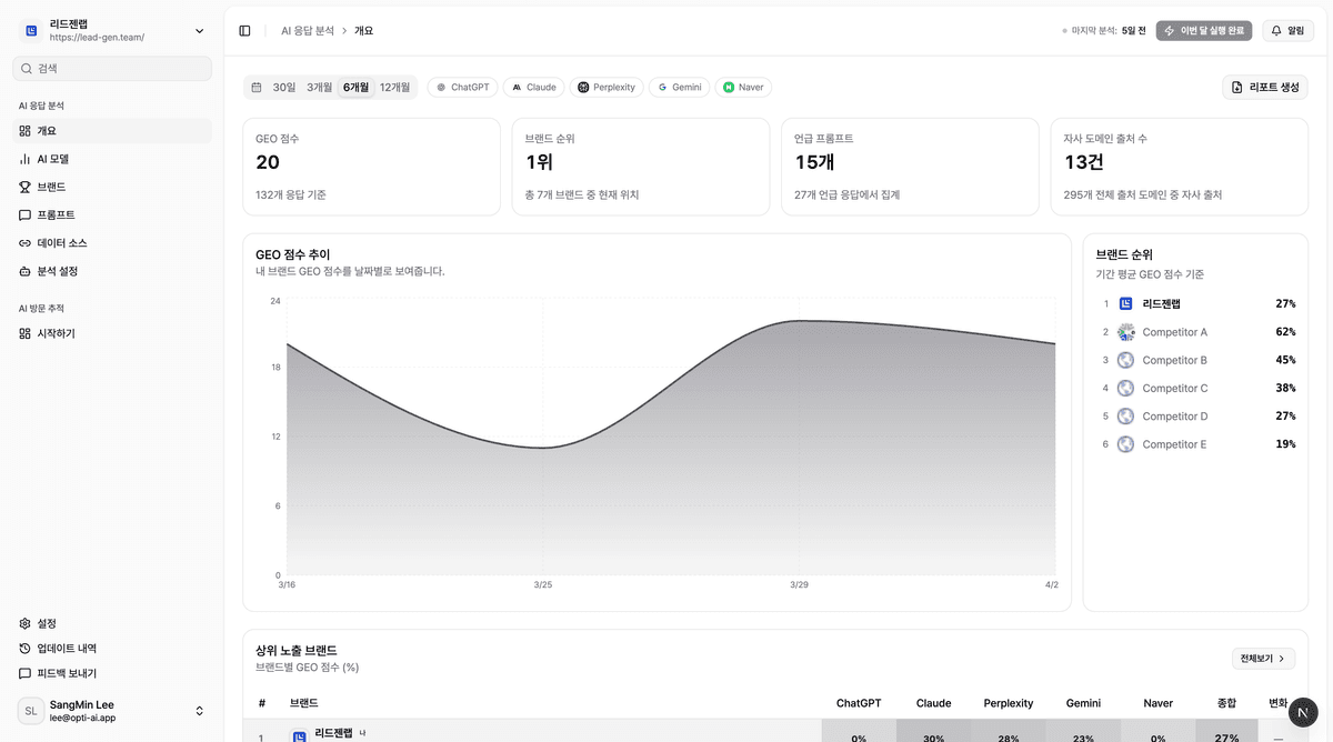 Soha AI 대시보드 미리보기